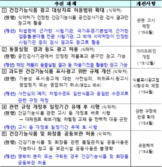 건기식 허위광고 급증하는데 또 규제완화…약사들 우려