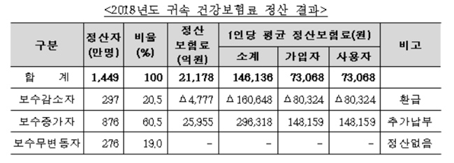 '잔인한 4월' 직장인 876만명 건강보험료 추가 납부