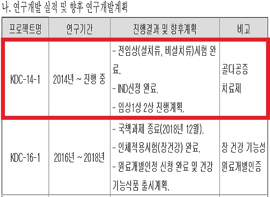 고려제약, 정부 지원 천연물약 '5년만에' 전임상 종료 
