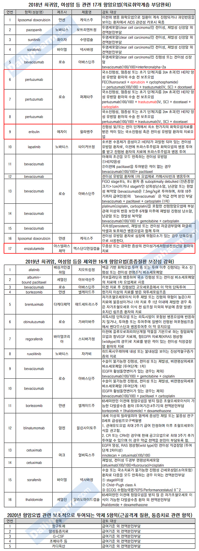 선별급여 '1호' 타이틀 없이 일부 항암요법 동시 확대