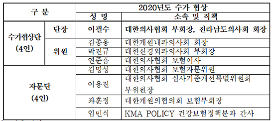 의협 수가협상단 확정…단장에 이필수 부회장