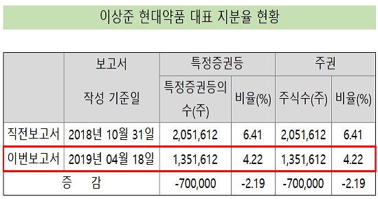 '현대약품 후계자' 이상준 대표, 보유주식 34% 매도