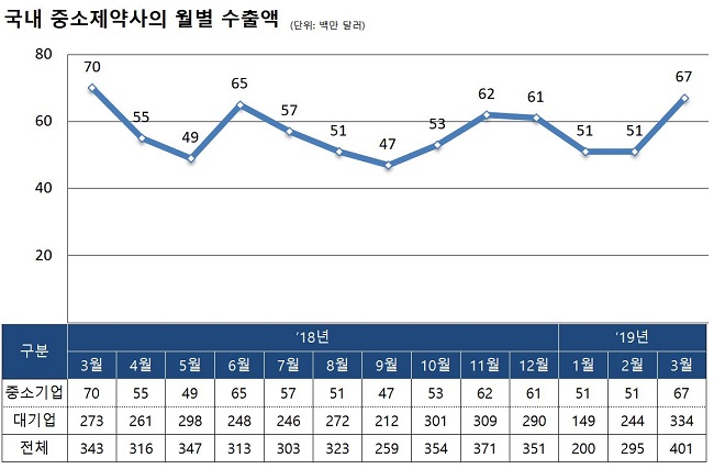 의약품 수출 양극화...대형 23% 증가 vs 중소 11% 감소