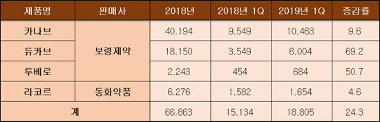 '카나브패밀리' 1분기 처방실적 188억...시너지 본격화