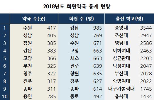 약국 가장 많은 지역은 '수원'…성남·창원·강남 순