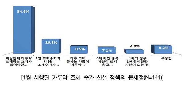 약국 2곳 중 1곳 "처방전 가루조제 미표시 힘들다"