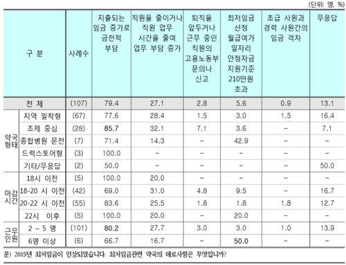 약국 4곳 중 1곳, 고용 감축…최저임금 인상 직격탄