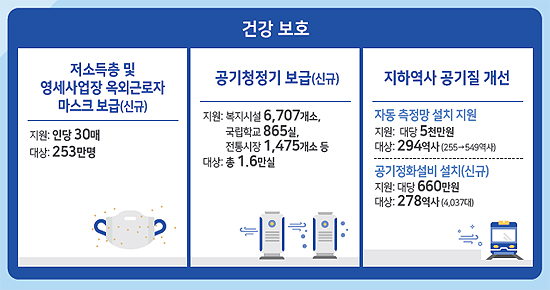 저소득층·옥외근로자 253만명에 마스크 무상 공급