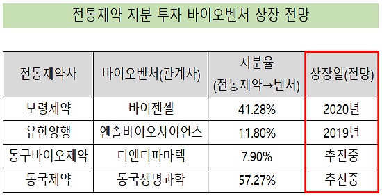 '대박 기대감' 제약사 투자 바이오벤처 잇단 상장 예고 