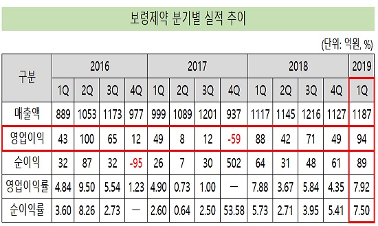 '2년 전 어닝쇼크' 보령제약, 올해 최대 실적 예고