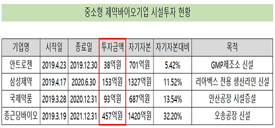 중소형제약사, '하드웨어 확장용' 통 큰 투자 봇물