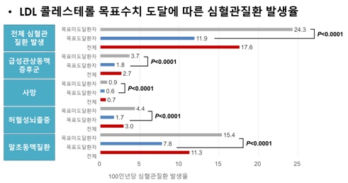 "콜레스테롤 관리 안하면 심혈관질환 발생률 높아져" 