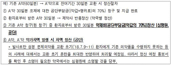 '발사르탄' 교환제품 약제비 정산…6월 약국 내역 확정
