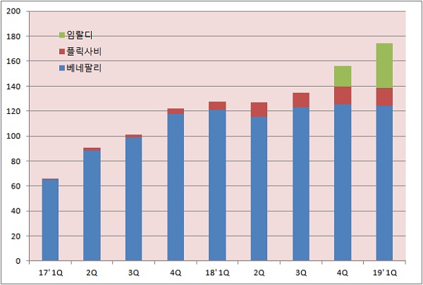 삼성 바이오시밀러 3종, 유럽 분기매출 2천억 돌파