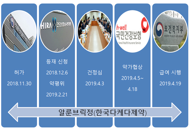 협상면제 트랙 밟으면 뭐하나…등재 단축효과 반감