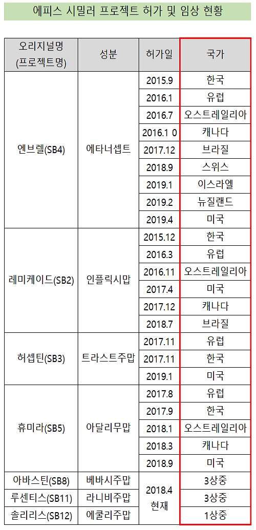 삼성에피스 시밀러 미국 허가 3건...해외 승인 총 23건