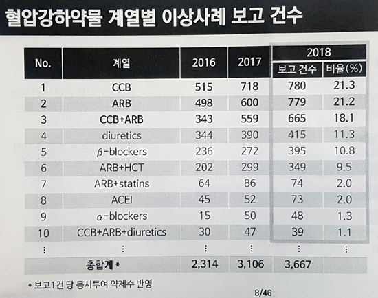 지난해 부작용 보고 10% 고혈압약…CCB계열 '최다'