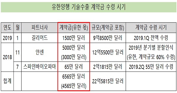 R&D 1500억 투자 유한, 기술료 유입 방식 '저울질'