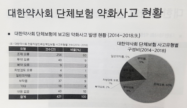 약화사고보험 '조제오류' 최다…약물선택 실수 집중