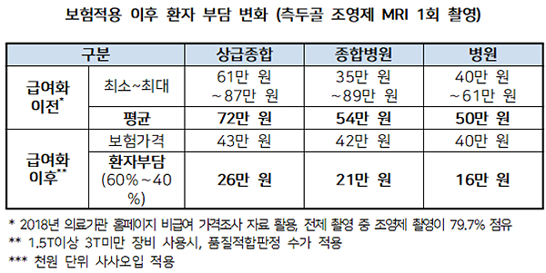 5월부터 두경부MRI 건보적용 확대…검사비 60%↓