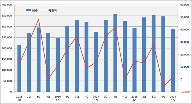 녹십자, 첫 성적표 '뚝'...캐시카우 세대교체 성장통
