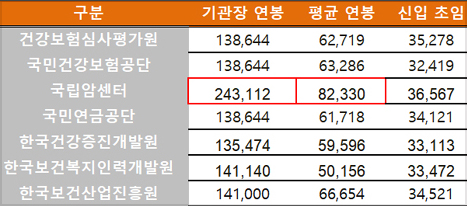 이은숙 국립암센터 원장 연봉 3억5천 '최고'...2위는? 