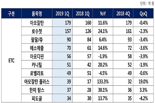 한미약품, 내수 ETC 고공비행…2000억 R&D 버팀목
