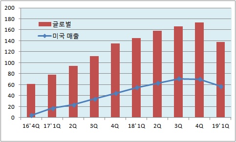 셀트리온 '램시마' 미국 성장세 주춤...2분기 연속 하락세