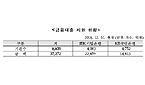 약국 100곳 중 27곳, 공단 금융대출 지원 받았다