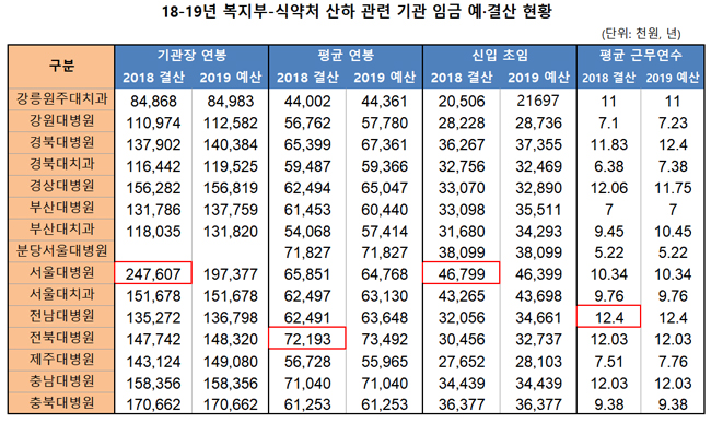 '차관급' 예우받는 서울대병원장, 작년 연봉 2억4천