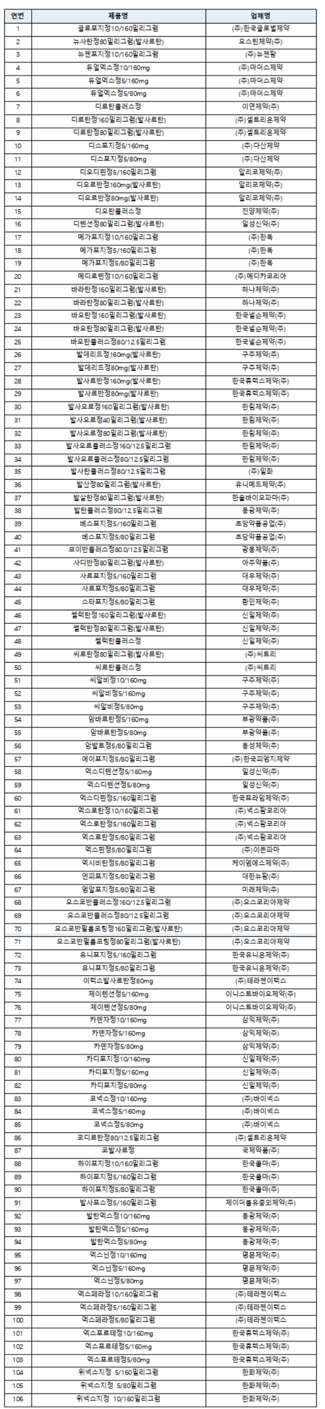발사르탄 106품목 판매중지 해제…오늘부터 급여