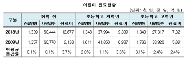 우리 아이 어떤 질병으로 병원 자주 찾을까?