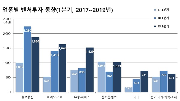 1분기 바이오벤처 투자 1649억원…IT분야 이어 2위