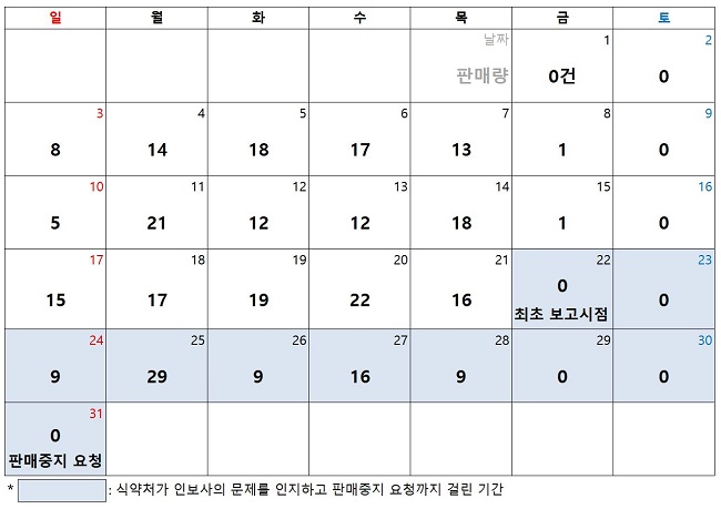 "식약처 늑장대응에 인보사 72건 추가 처방·투약돼"