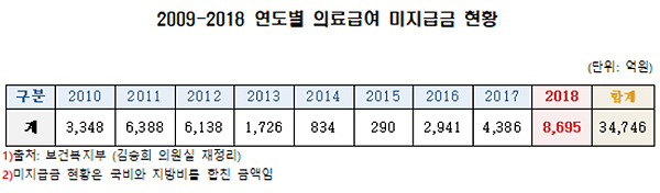 정부 의료급여 미지급금 9000억 육박…역대 최대