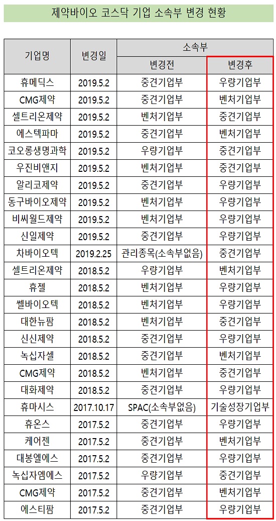 휴메딕스 등 코스닥 제약기업 5곳 '우량기업부' 탑승