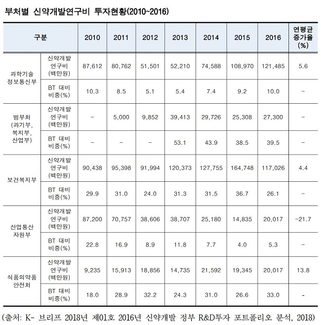 신약개발 예산 7년간 2조..."장기간 안정적 지원 중요"