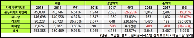 약국체인 4곳, 10%대 성장…영업이익은 업체별 희비
