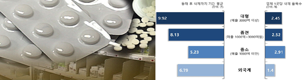 급여시장서 사라진 의약품…중소제약·경증질환에 집중