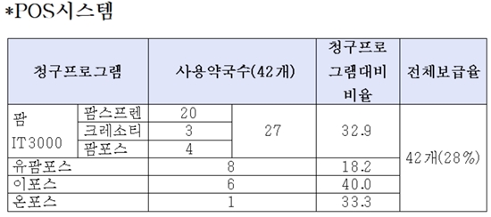 약국 2곳 중 1곳 자동조제기 보유...POS 보급률 28%