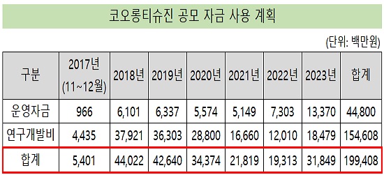 인보사 가치 추풍낙엽…2천억 투자 계획 무산 위기