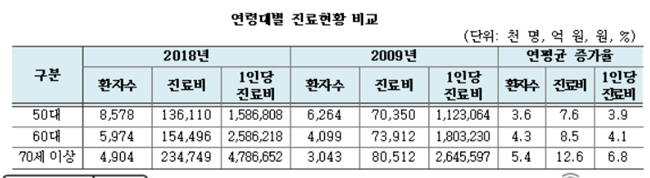 50대-고혈압·당뇨, 60대-치아장애, 70대-치매 주의보