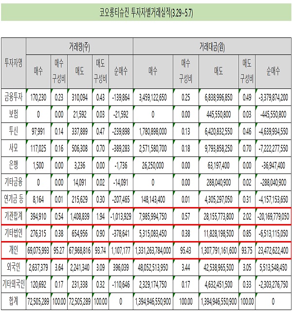 티슈진 주가 67% 급락…기관이 판 주식 개미가 샀다