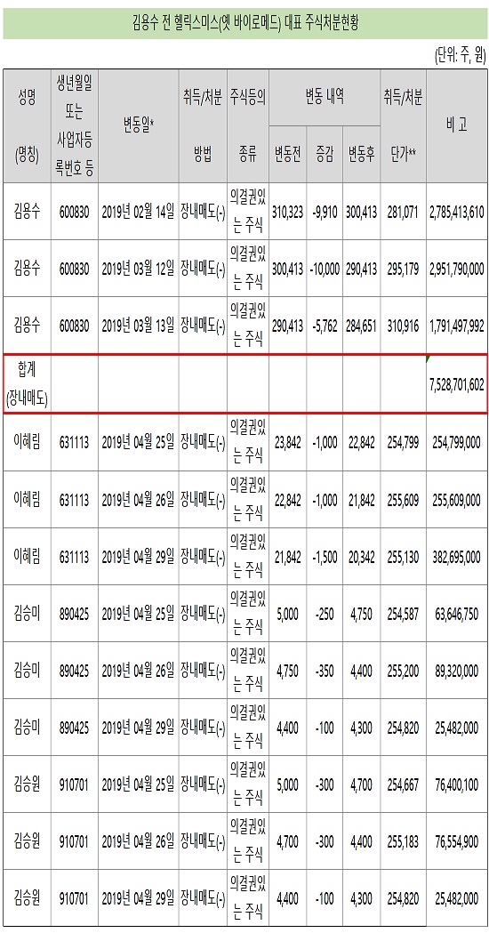 김용수 전 헬릭스미스 대표, 75억규모 주식 추가 처분