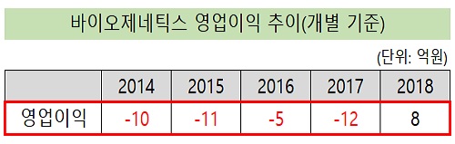 '경남제약 인수 9부능선' 바이오제네틱스, 어떤 회사?