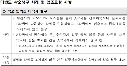 키오스크 A약국 입력, 조제는 B약국…중복청구 주의보 