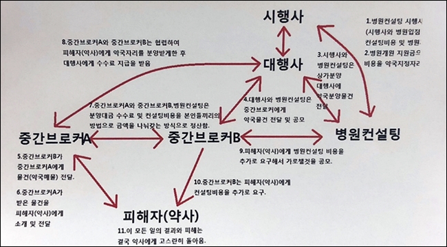 의사 연루 10억대 분양사기 모면한 약사 만나보니 