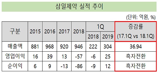 삼일제약, 1Q 실적 '껑충'…첫 매출 1천억 돌파 예고