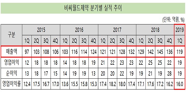 비씨월드제약, 분기매출 주춤...사업 경쟁력 유효