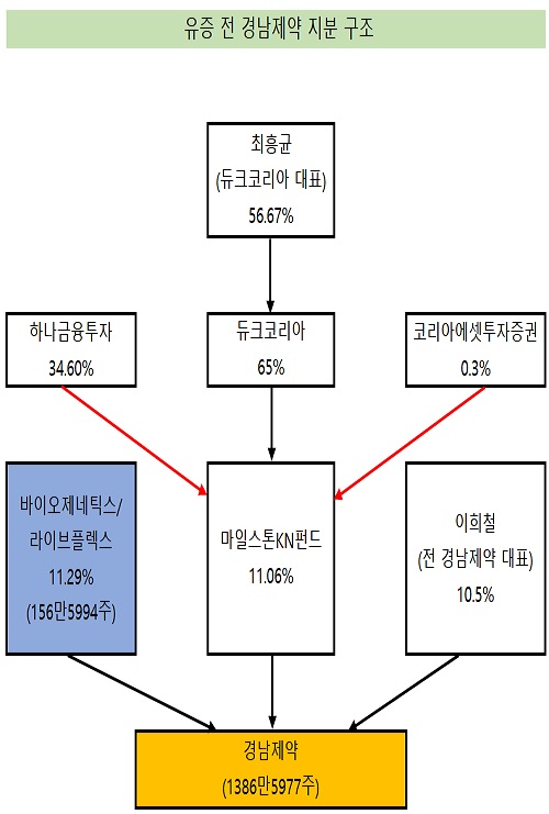 바이오제네틱스, 경남제약 인수 속도…총 420억 투입